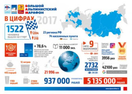 Подведены Итоги Мероприятий Большого Альпинистского Марафона И  Кубка Бам-2017